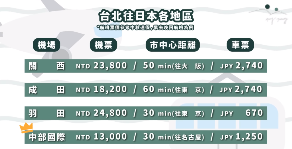 台北往日本各地區機場的距離、費用