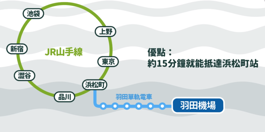 搭乘羽田單軌電車，約十五分鐘就能抵達濱松町站